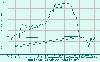 Courbe de l'humidex pour Niederstetten