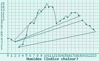 Courbe de l'humidex pour Nuernberg