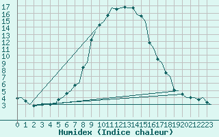 Courbe de l'humidex pour Lappeenranta