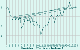 Courbe de l'humidex pour Rost Flyplass