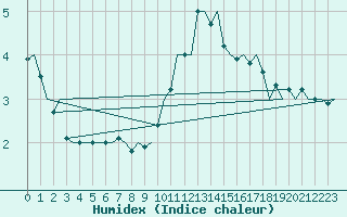 Courbe de l'humidex pour Jonkoping Flygplats