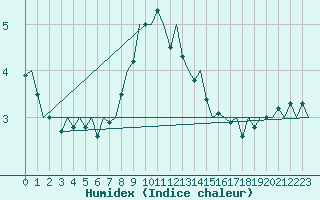 Courbe de l'humidex pour Cork Airport