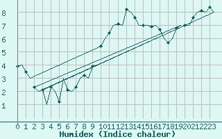 Courbe de l'humidex pour Shannon Airport