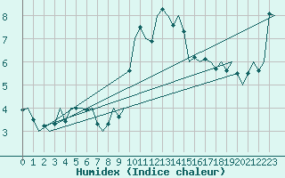 Courbe de l'humidex pour Oostende (Be)