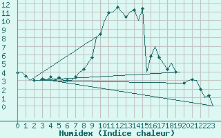 Courbe de l'humidex pour Graz-Thalerhof-Flughafen