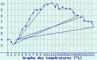 Courbe de tempratures pour Wittmundhaven