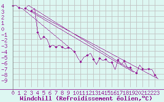 Courbe du refroidissement olien pour Borlange