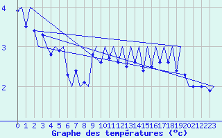 Courbe de tempratures pour Platform K14-fa-1c Sea