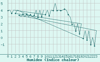 Courbe de l'humidex pour London / Heathrow (UK)