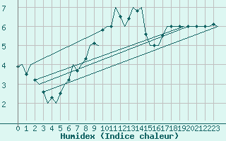 Courbe de l'humidex pour Beauvechain (Be)