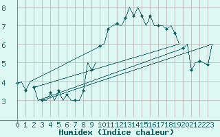 Courbe de l'humidex pour Schaffen (Be)