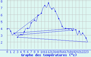 Courbe de tempratures pour Samedam-Flugplatz