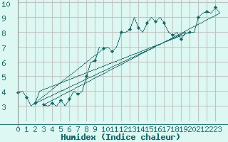 Courbe de l'humidex pour Beauvechain (Be)