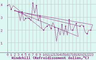 Courbe du refroidissement olien pour Platform F16-a Sea