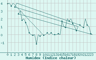 Courbe de l'humidex pour Sandane / Anda