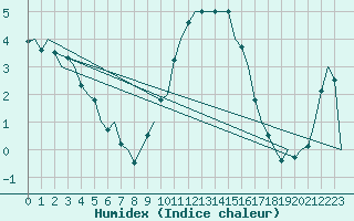 Courbe de l'humidex pour Neuburg / Donau