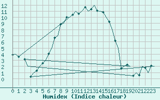 Courbe de l'humidex pour Kuusamo