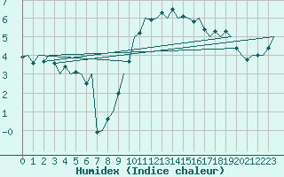 Courbe de l'humidex pour Oostende (Be)