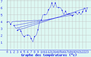 Courbe de tempratures pour Nordholz
