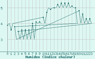 Courbe de l'humidex pour Lugano (Sw)