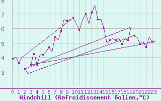 Courbe du refroidissement olien pour Hamburg-Fuhlsbuettel