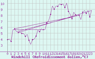 Courbe du refroidissement olien pour De Kooy