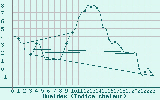 Courbe de l'humidex pour Amsterdam Airport Schiphol