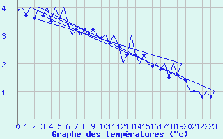 Courbe de tempratures pour Platform Awg-1 Sea