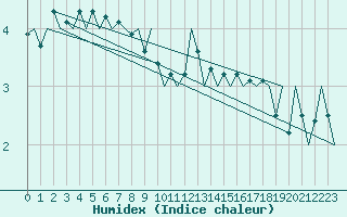 Courbe de l'humidex pour Poprad / Tatry