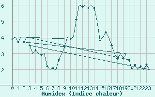 Courbe de l'humidex pour Maastricht / Zuid Limburg (PB)