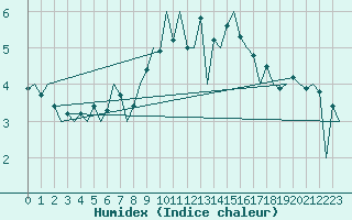 Courbe de l'humidex pour Aberdeen (UK)