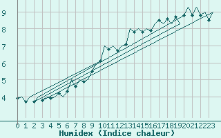 Courbe de l'humidex pour Luxembourg (Lux)