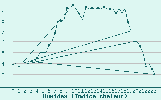 Courbe de l'humidex pour Floro