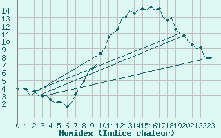 Courbe de l'humidex pour Schaffen (Be)