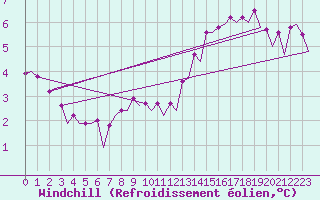 Courbe du refroidissement olien pour Platform P11-b Sea