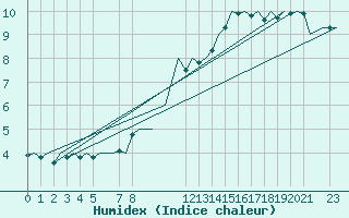 Courbe de l'humidex pour Gluecksburg / Meierwik