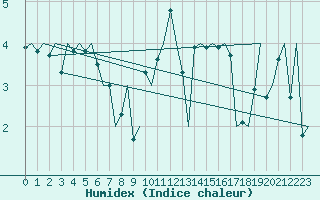 Courbe de l'humidex pour Haugesund / Karmoy