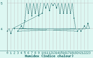 Courbe de l'humidex pour Buechel