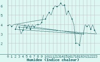 Courbe de l'humidex pour Fritzlar