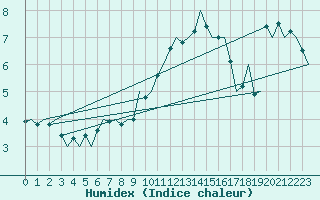 Courbe de l'humidex pour Muenster / Osnabrueck