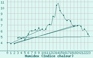 Courbe de l'humidex pour Linkoping / Malmen