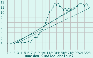 Courbe de l'humidex pour Laupheim