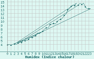 Courbe de l'humidex pour Visby Flygplats