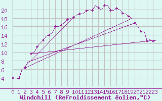 Courbe du refroidissement olien pour Kuusamo