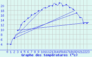 Courbe de tempratures pour Kuusamo