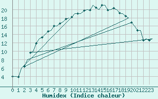 Courbe de l'humidex pour Kuusamo