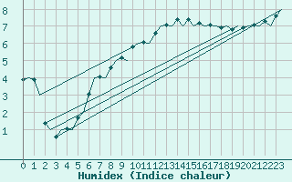 Courbe de l'humidex pour Goteborg / Landvetter