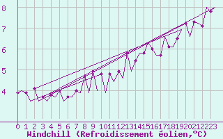 Courbe du refroidissement olien pour Le Goeree