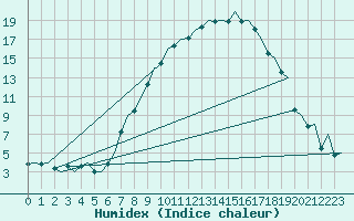 Courbe de l'humidex pour Nuernberg