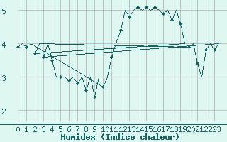 Courbe de l'humidex pour Vlissingen